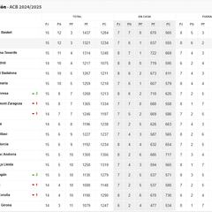Todos los resultados de las jornadas 14 y 15 de la Liga Endesa: así está la clasificación de la ACB