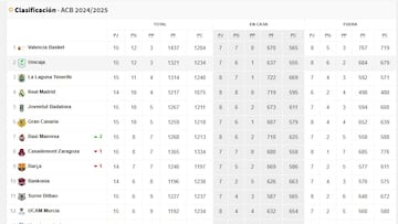 Clasificación Liga Endesa 2024-25 jornada 15.