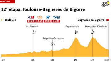 La etapa del día en el Tour: Toulouse - Bagnéres-de-Bigorre