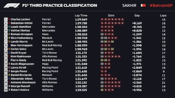 GP de Bahréin: clasificación de los Libres 3. F1 2019.