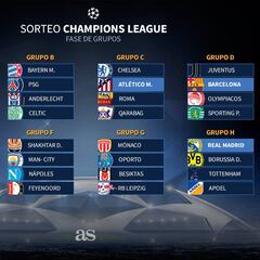 Difícil para el Atleti y más fácil para Barça, Madrid y Sevilla