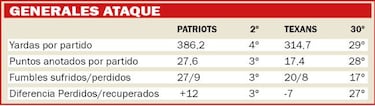 Así será el Patriots-Texans según las estadísticas