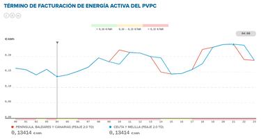 Precio de la luz por horas, 28 de abril | ¿Cuándo es más barato y cuándo es más caro el kWh?