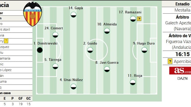 Alineación posible del Valencia contra el Celta en LaLiga EASports