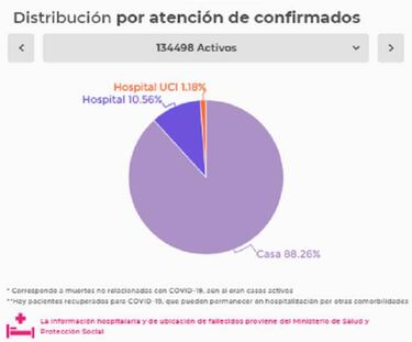 Mapa de casos y muertes por coronavirus por departamentos en Colombia: hoy, 2 de agosto