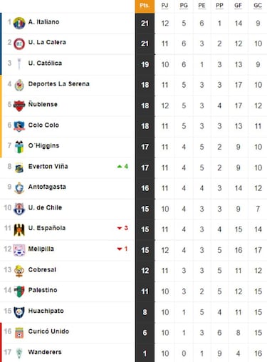 Tabla de posiciones del fútbol chileno actualizada hoy: fecha 12 | sábado 24 de julio