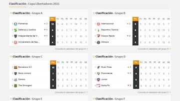 Así va la tabla de posiciones de Boca, River, Defensa, Racing, Vélez y Argentinos en la Libertadores