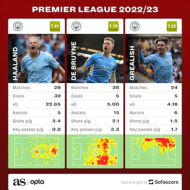 Manchester City vs Arsenal: Stats behind City’s top performers