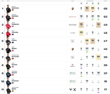 Martí regresa a los puntos con su mejor resultado… y un susto