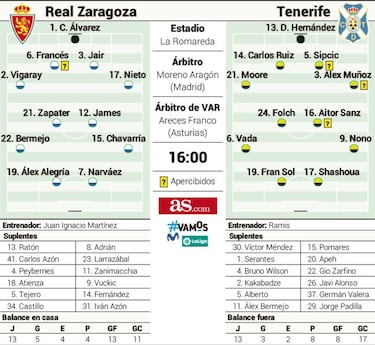 Un Zaragoza agobiado recibe a un Tenerife en alza