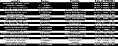 Juegos Olímpicos: Tri Sub-23 perdería a 20 jugadores en 2021