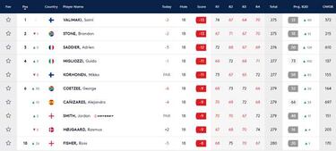 El finlandés Valimaki gana en el tercer desempate de Omán