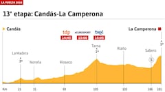 An&aacute;lisis de la 13&ordm; etapa de la Vuelta a Espa&ntilde;a 2018.