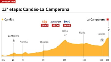 Análisis de la 13º etapa de la Vuelta a España 2018.