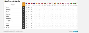 Clasificación del GP de Bahréin y la general del Mundial F1 2017