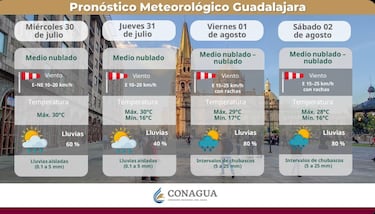Clima en Nuevo León y Guadalajara del 31 de julio al 2 de agosto: pronóstico de lluvias y altas temperaturas