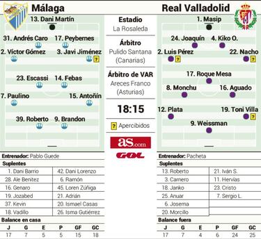 Estreno pasional de Pablo Guede ante un Valladolid en órbita