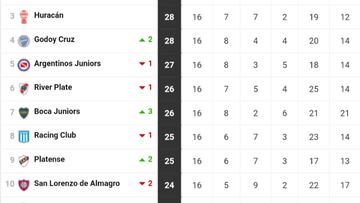 Torneo Liga Profesional 2022: así queda la tabla de posiciones tras la jornada 16