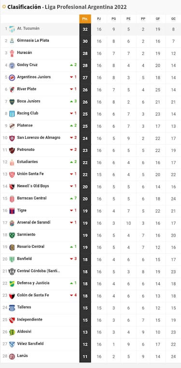 Torneo Liga Profesional 2022: así queda la tabla de posiciones tras la jornada 16