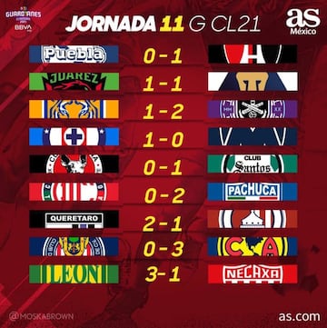 Partidos y resultados del Guardianes 2021, Jornada 11