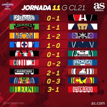 Liga MX: Partidos y resultados del Guardianes 2021, Jornada 11