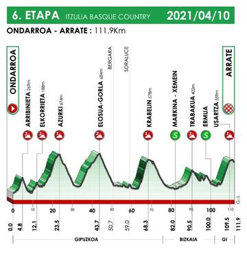 Itzulia 2021: perfil de la etapa 6.