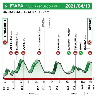 Vuelta al Pa¨ªs Vasco 2021: etapas, perfiles, recorrido, participantes y favoritos