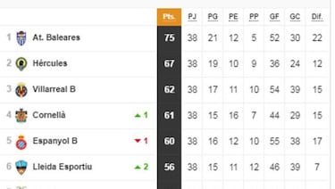 Segunda B: los 16 equipos que jugarán el playoff y descendidos