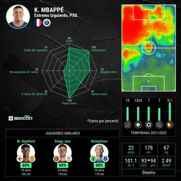 Estad&iacute;sticas generales de Kylian Mbapp&eacute;.