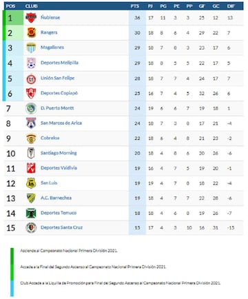 Los 'Diablos Rojos' derrotaron en los descuentos a San Luis de Quillota y aprovecharon el empate de Melipilla vs Magallanes y el tropiezo de Rangers.