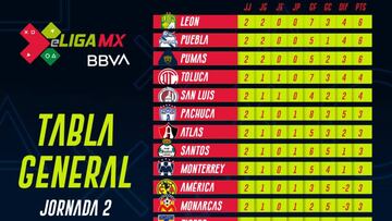 Tabla general de la eLiga MX jornada 2