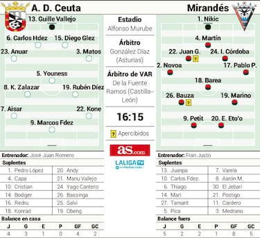 Rubén Díez retrata el buen momento del Ceuta ante un Mirandés con Eto’o al rescate