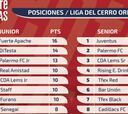 Así quedó la tabla de la
Liga del Cerro Oriente