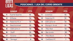 Así quedó la tabla de la
Liga del Cerro Oriente