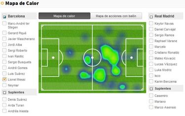 Los movimientos y remates de Cristiano y Messi en el Clsico