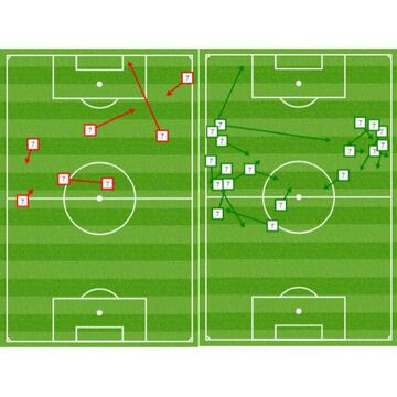 En rojo, los pases fallidos. En verde, los pases acertados de Cristiano Ronaldo.