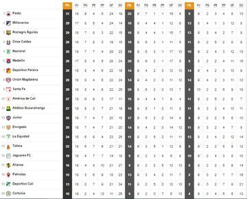 Tabla de posiciones de la Liga BetPlay II-2022.