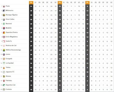 Liga BetPlay 2022: Cómo queda la tabla de posiciones a dos fechas del final