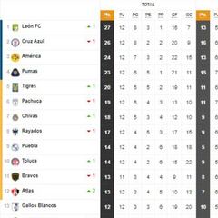 Tabla general de la Liga MX al momento: Guardianes 2020, jornada 12