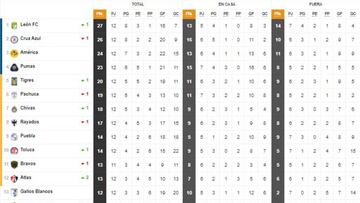 Tabla general de la Liga MX al momento: Guardianes 2020, jornada 12