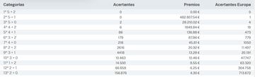 Escrutinio del sorteo de Euromillones del 28 de marzo.