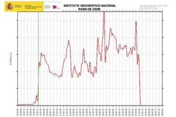 Evolución de la sismicidad del volcán