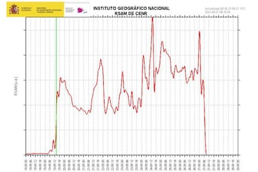 El volcán 'se apaga' dos horas: los expertos buscan una explicación mientras la lava se acerca al mar