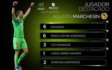 Agustín Marchesín y su gran liguilla con América