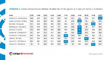 La media de temperaturas para la tercera jornada de Liga.