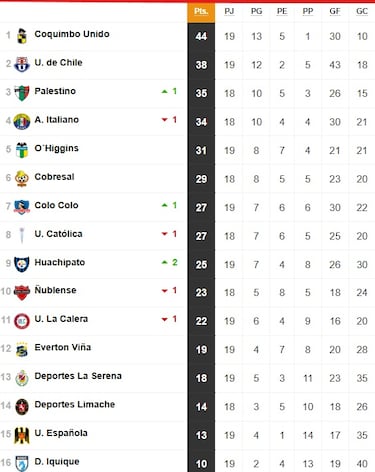 Tabla de posiciones Campeonato Nacional 2025 actualizada hoy, 10 de agosto: fecha 19, fútbol chileno