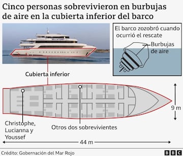 As es la burbuja de aire que relatan.