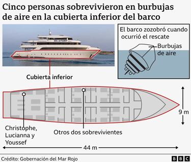 Tres buceadores, atrapados 35 horas en el barco que se hundi¨® en el Mar Rojo