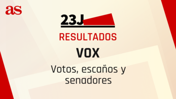 Resultados VOX Elecciones Generales 23J: ¿cuántos votos y escaños al Congreso y Senado ha sacado?