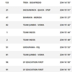 Etapa 6: clasificaciones del día y así está la general del Tour